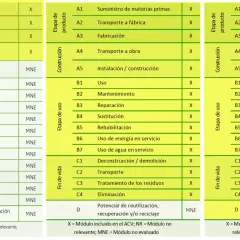 Tablas que detallan la **declaración ambiental de producto** por etapas: suministro, construcción, uso y fin de vida.