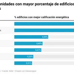 Gráfico de barras que muestra el porcentaje de edificios con mejor calificación energética por CCAA. Canarias lidera con 1,27%.