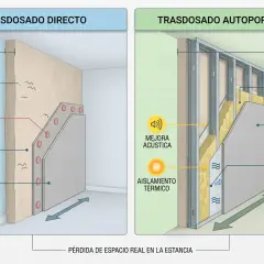 Comparativa de trasdosados: directo (grosor tabique pladur 22.5-28mm) y autoportante (63-83mm+), con aislamiento y espacio para instalaciones.