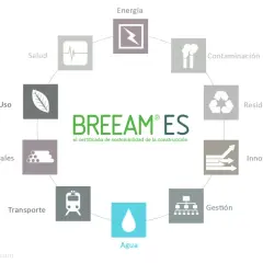 Diagrama circular que muestra los aspectos clave de la certificación BREEAM ES: Energía, Contaminación, Residuos, Innovación, Gestión, Agua, Transporte, Materiales, Uso y Salud.
