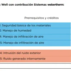 Tabla de categorías Well con contribución Sistemas webertherm. Detalla créditos para Aire y Confort, sumando 34 puntos.