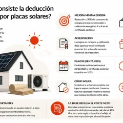 Deducción del 40% en IRPF por placas solares y mejoras en eficiencia energética. Calcula tu deducción con la base fiscal neta.