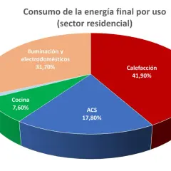 Gráfico de pastel sobre consumo energético residencial: calefacción (41,90%), iluminación/electrodomésticos (31,70%), ACS (17,80%), cocina (7,60%) y aire acondicionado (1%). Clave para la eficiencia energética en edificios.