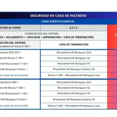 Tabla de clasificación de reacción al fuego para sistemas de aislamiento, mostrando combinaciones como A2-s1.d0 y B-s1.d0.