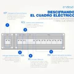 Esquema de un cuadro eléctrico de casa, mostrando sus componentes: ICP, IGA, PCS, ID y PIAS, con explicaciones.
