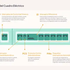 Esquema de un cuadro eléctrico de vivienda, mostrando el ICP, IGA, ID, PCS y PIAs.