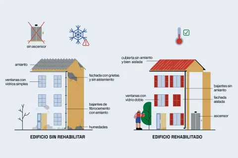 Edificio sin rehabilitar con amianto y grietas, frente a edificio rehabilitado con mejoras. Ayudas rehabilitación vivienda.