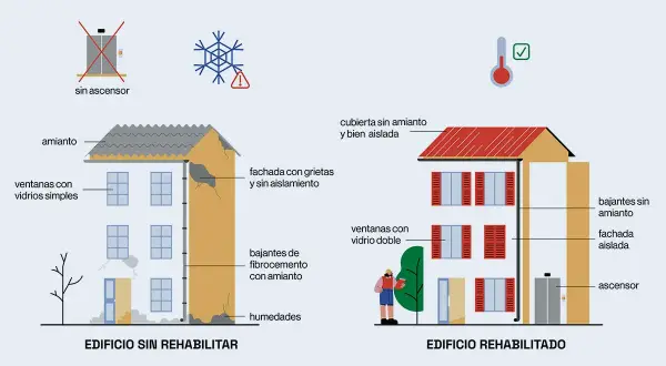 Edificio sin rehabilitar con amianto y grietas, frente a edificio rehabilitado con mejoras. Ayudas rehabilitación vivienda.