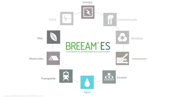 Diagrama circular que muestra los aspectos clave de la certificación BREEAM ES: Energía, Contaminación, Residuos, Innovación, Gestión, Agua, Transporte, Materiales, Uso y Salud.