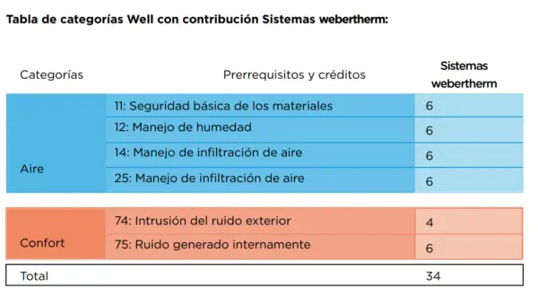 Tabla de categorías Well con contribución Sistemas webertherm. Detalla créditos para Aire y Confort, sumando 34 puntos.