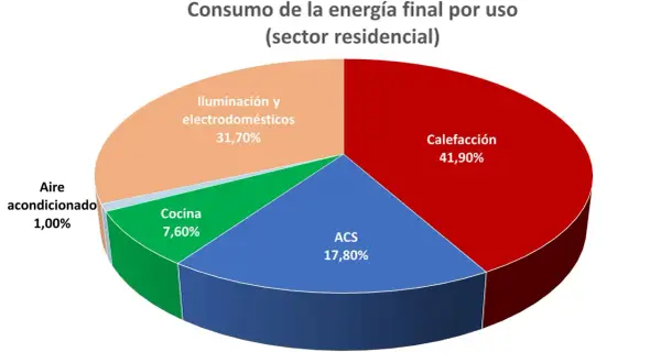 Gráfico de pastel sobre consumo energético residencial: calefacción (41,90%), iluminación/electrodomésticos (31,70%), ACS (17,80%), cocina (7,60%) y aire acondicionado (1%). Clave para la eficiencia energética en edificios.