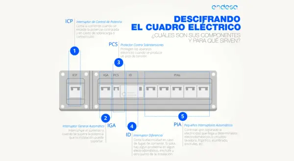 Esquema de un cuadro eléctrico de casa, mostrando sus componentes: ICP, IGA, PCS, ID y PIAS, con explicaciones.