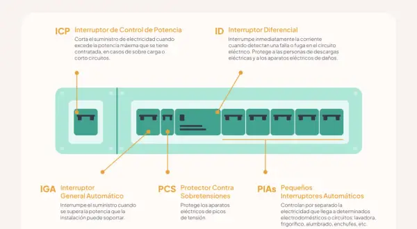 Esquema de un cuadro eléctrico de vivienda, mostrando el ICP, IGA, ID, PCS y PIAs.