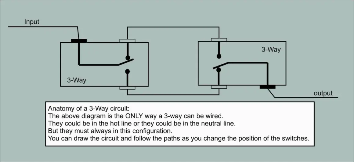 Diagrama de un circuito conmutado de 3 interruptores, mostrando la conexión de entrada y salida.