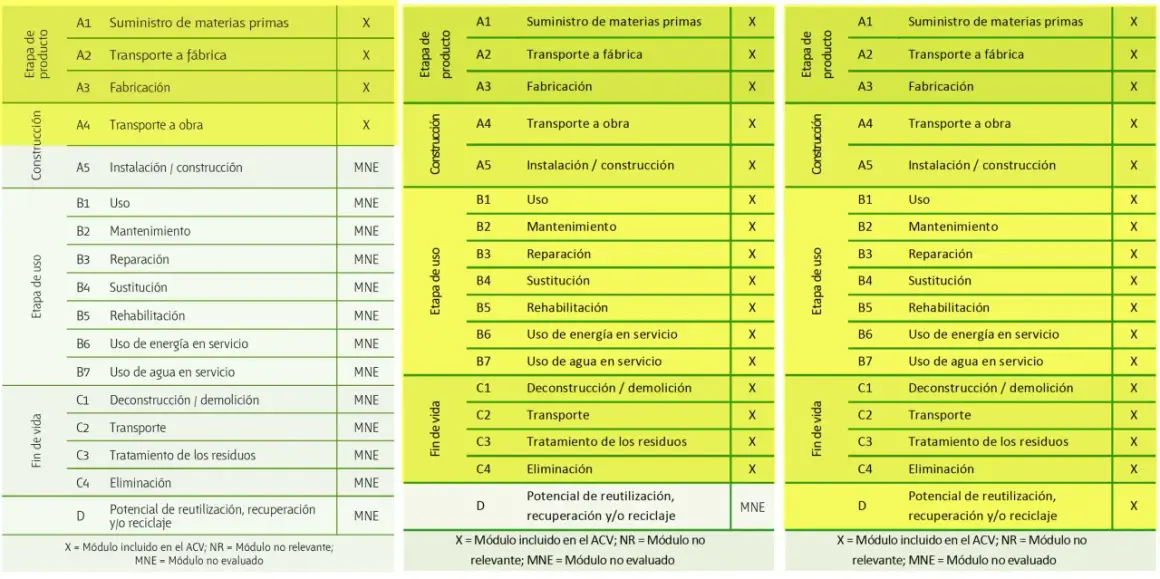 Tablas que detallan la **declaración ambiental de producto** por etapas: suministro, construcción, uso y fin de vida.