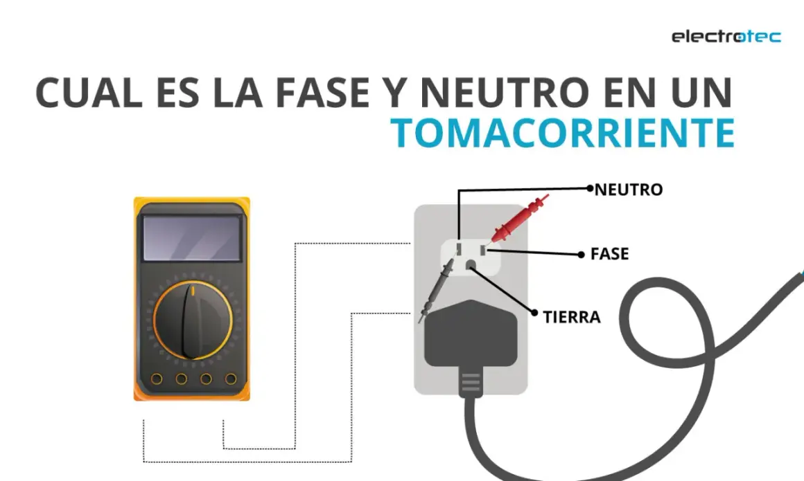 Diagrama muestra cómo identificar la fase, neutro y tierra en un tomacorriente. Un multímetro y un enchufe con sus cables son visibles.