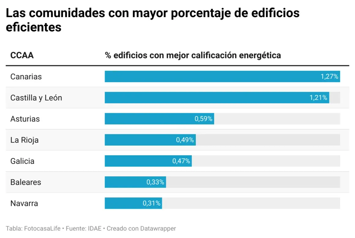 Gráfico de barras que muestra el porcentaje de edificios con mejor calificación energética por CCAA. Canarias lidera con 1,27%.