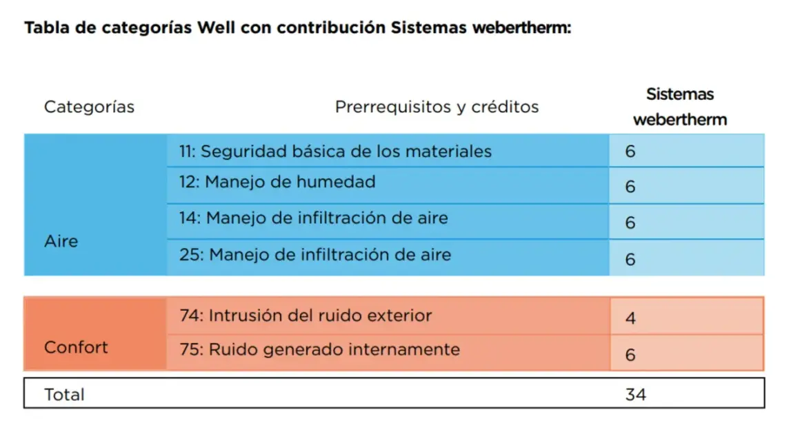 Tabla de categorías Well con contribución Sistemas webertherm. Detalla créditos para Aire y Confort, sumando 34 puntos.
