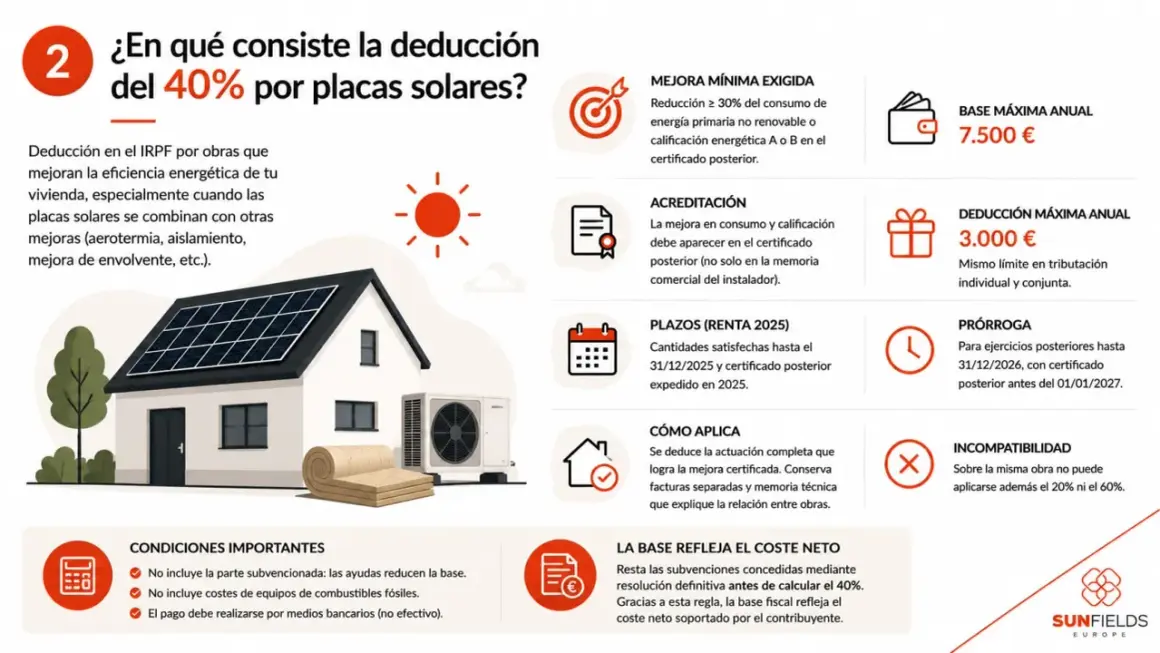 Deducción del 40% en IRPF por placas solares y mejoras en eficiencia energética. Calcula tu deducción con la base fiscal neta.
