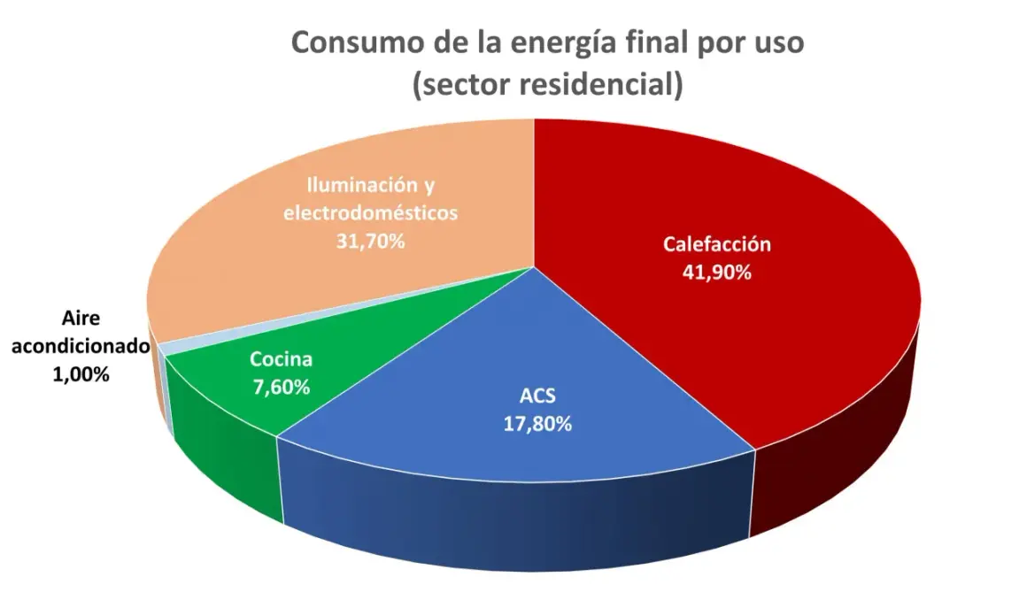 Gráfico de pastel sobre consumo energético residencial: calefacción (41,90%), iluminación/electrodomésticos (31,70%), ACS (17,80%), cocina (7,60%) y aire acondicionado (1%). Clave para la eficiencia energética en edificios.