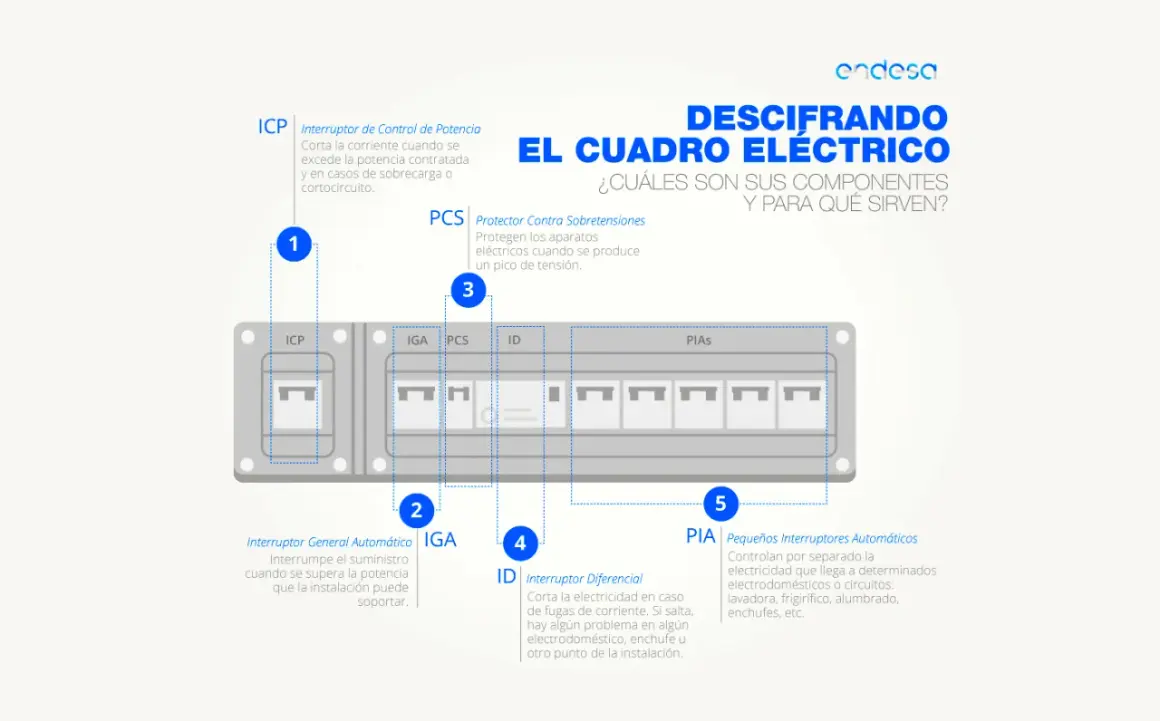 Esquema de un cuadro eléctrico de casa, mostrando sus componentes: ICP, IGA, PCS, ID y PIAS, con explicaciones.