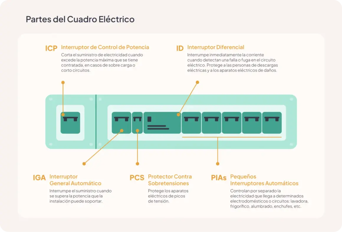 Esquema de un cuadro eléctrico de vivienda, mostrando el ICP, IGA, ID, PCS y PIAs.
