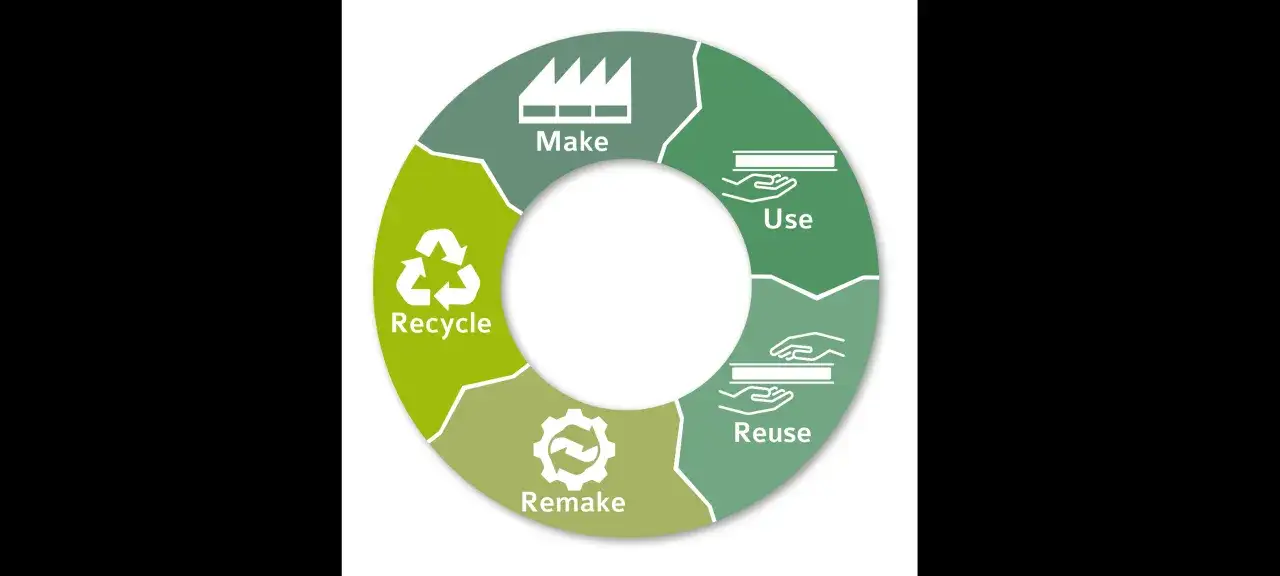 Diagrama de construcción circular que muestra las etapas: Make, Use, Reuse, Remake y Recycle, con iconos representativos.