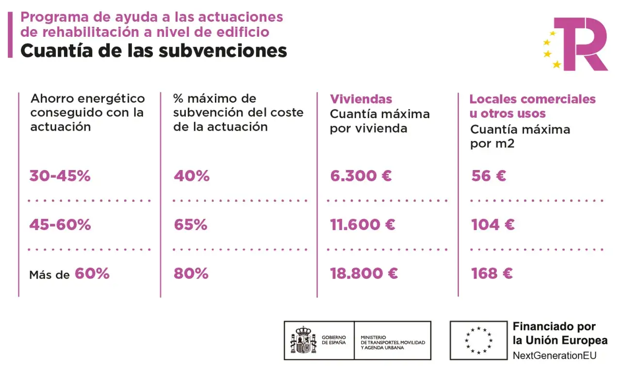 Programa de ayudas para arreglar fachadas: detalla subvenciones por ahorro energético, viviendas y locales comerciales.