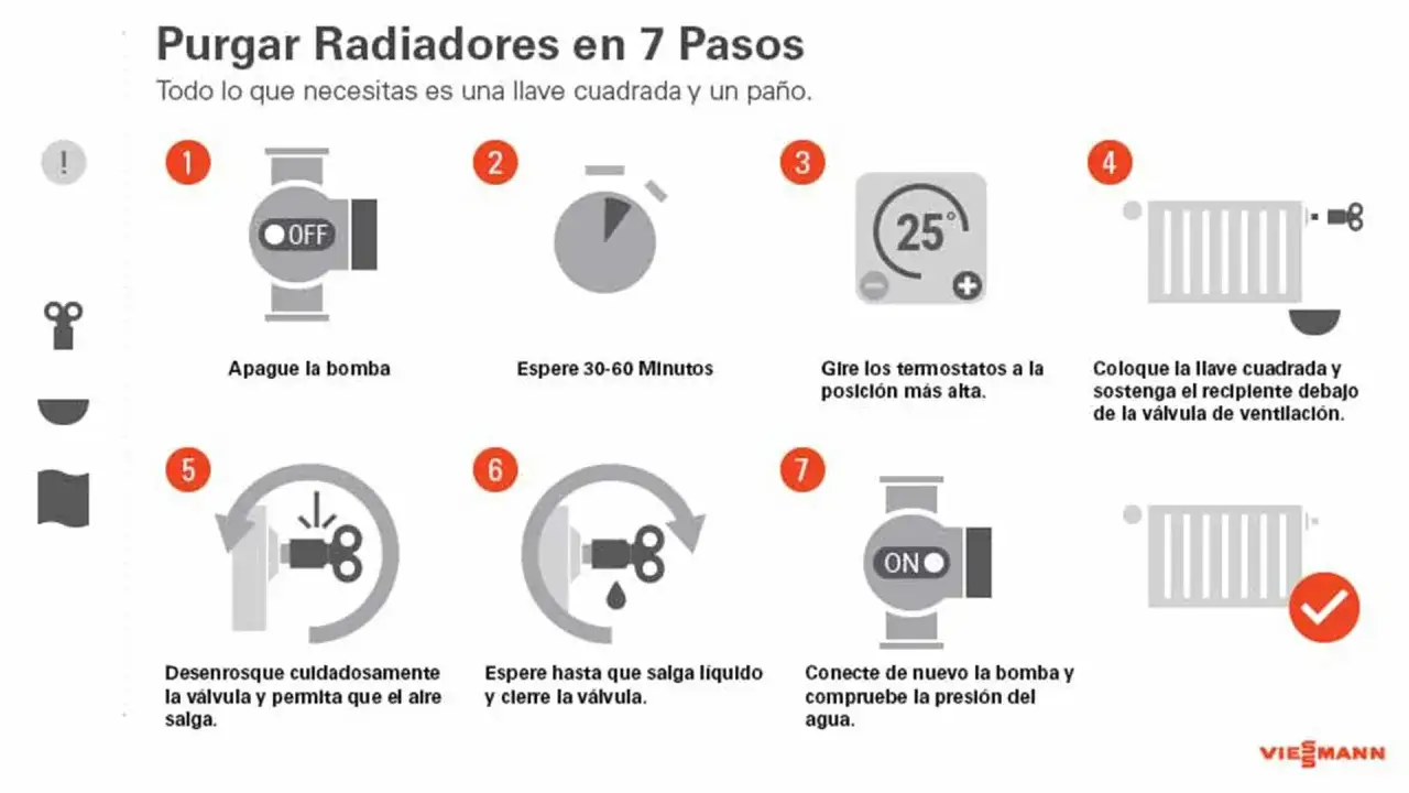 Guía visual de los tipos de purgadores de radiadores en 7 pasos: apagar bomba, esperar, ajustar termostato, colocar llave, purgar, cerrar y encender.