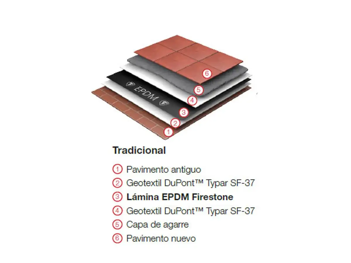 Capa de EPDM Firestone, que es un impermeabilizante, en un sistema de construcción tradicional con varias capas.