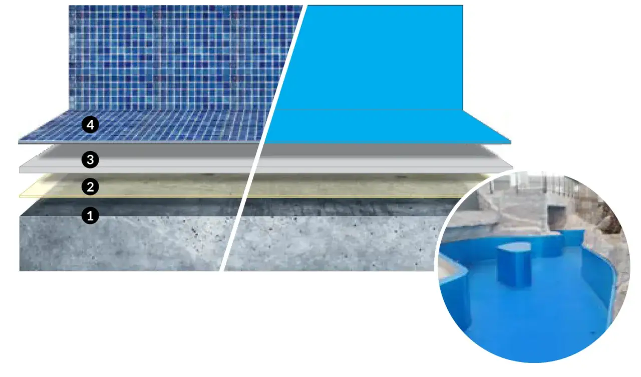 Capas para impermeabilizar piscina: hormigón, mortero, geotextil y liner azul. Detalle de piscina en construcción.