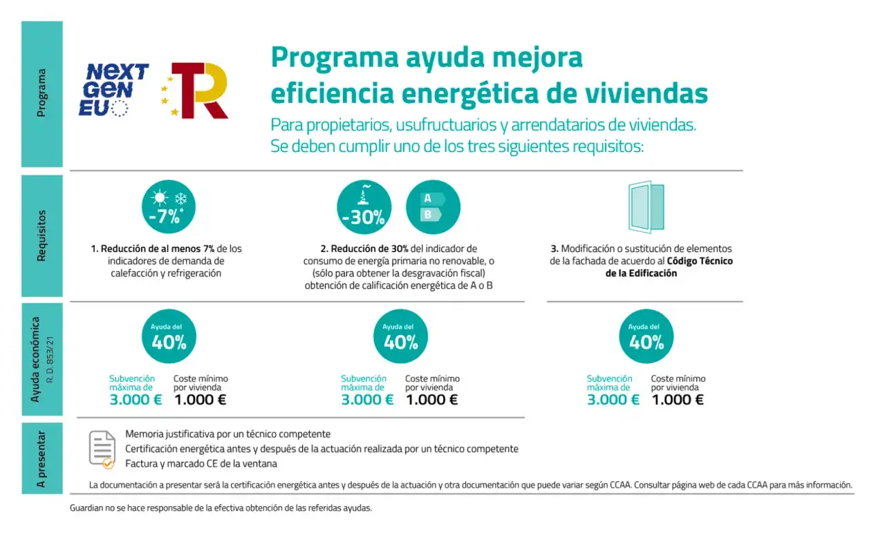 Programa de ayuda para la mejora de la eficiencia energética en edificios. Requisitos: reducción de demanda, mejora de calificación o modificación de fachada. Ayuda del 40%.