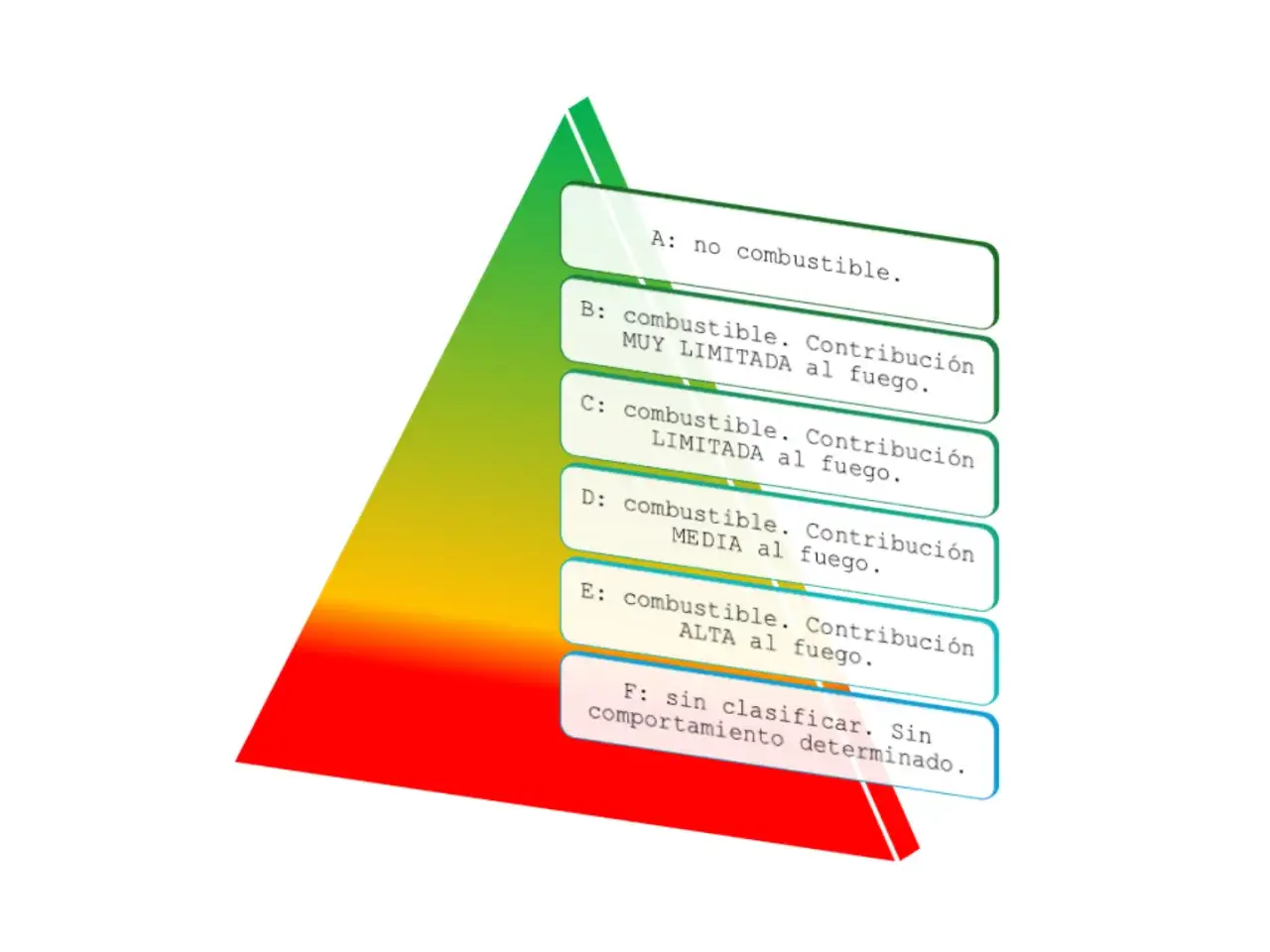 Clasificación de reacción al fuego de materiales: A (no combustible) a F (sin clasificar).