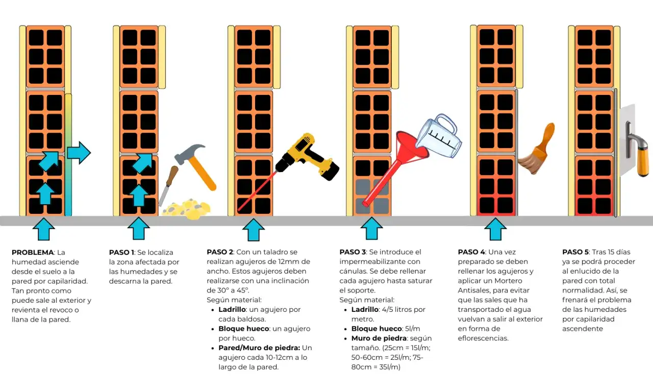 Ilustración de pasos para solucionar humedades por capilaridad. Averigua cuanto cuesta arreglar humedades por capilaridad.