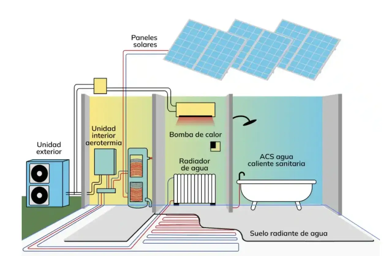 Diagrama explica aerotermia que es: unidad exterior e interior, bomba de calor, paneles solares, radiador, suelo radiante y agua caliente sanitaria.