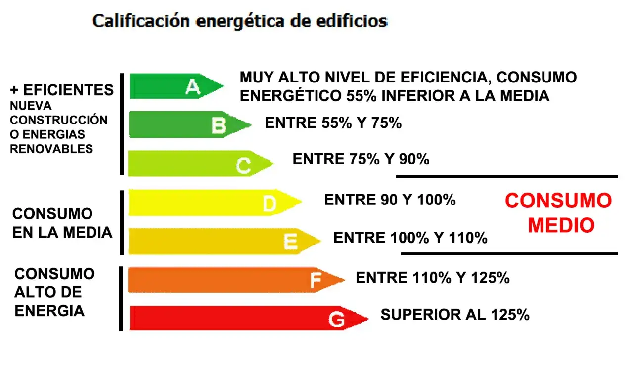 Escala de calificación energética de edificios, de A (muy eficiente) a G (alto consumo).