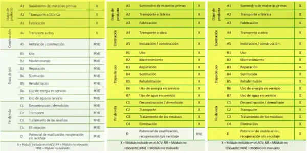 Tablas que detallan la **declaración ambiental de producto** por etapas: suministro, construcción, uso y fin de vida.