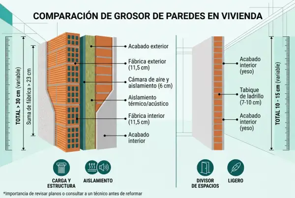 Comparación del grosor de paredes en vivienda: una muestra detalla el grosor de paredes exteriores con aislamiento y otra un tabique ligero.