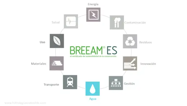 Diagrama circular que muestra los aspectos clave de la certificación BREEAM ES: Energía, Contaminación, Residuos, Innovación, Gestión, Agua, Transporte, Materiales, Uso y Salud.