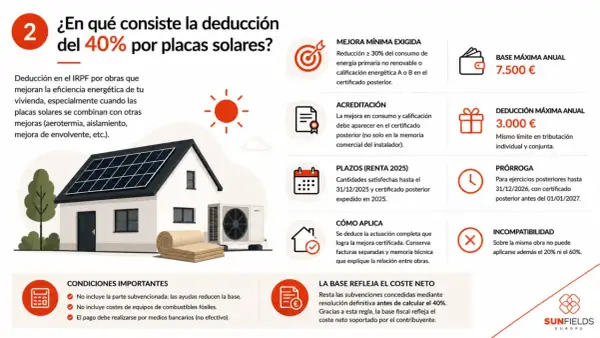 Deducción del 40% en IRPF por placas solares y mejoras en eficiencia energética. Calcula tu deducción con la base fiscal neta.